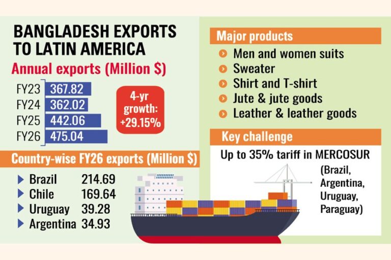 ラテンアメリカへの輸出が4年間で29％急増