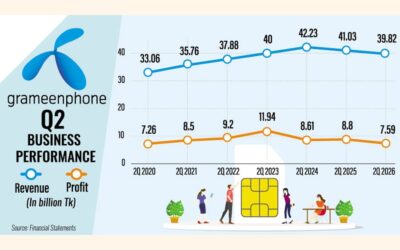 グラミンフォンの第2四半期利益は、売上高の減少により14％減少した。