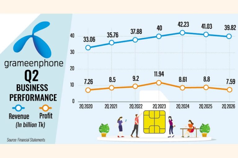 グラミンフォンの第2四半期利益は、売上高の減少により14％減少した。