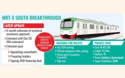 MRT-5南線の技術部分の工期が6ヶ月延長される