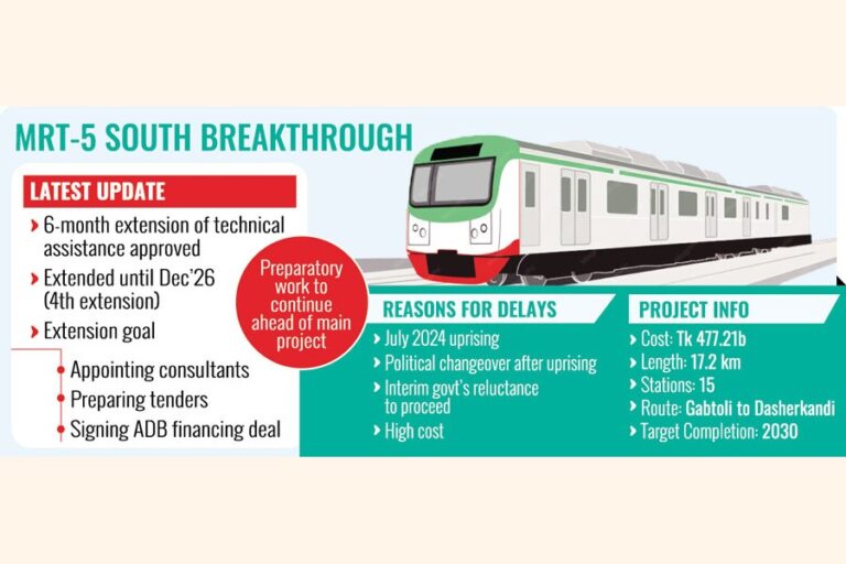 MRT-5南線の技術部分の工期が6ヶ月延長される