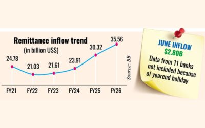 2026会計年度の送金流入額が過去最高の355億6000万ドルを記録