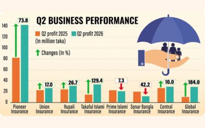 損害保険会社6社が第2四半期の業績を好調に推移