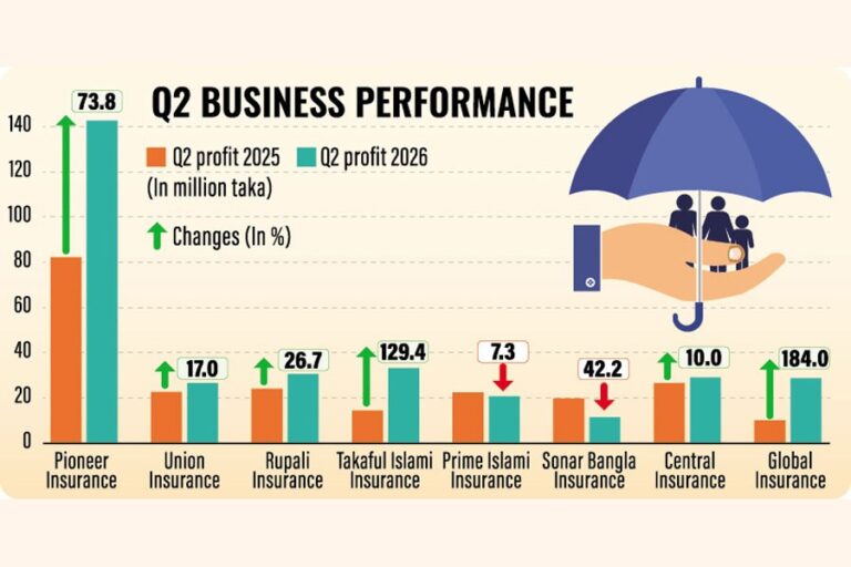 損害保険会社6社が第2四半期の業績を好調に推移