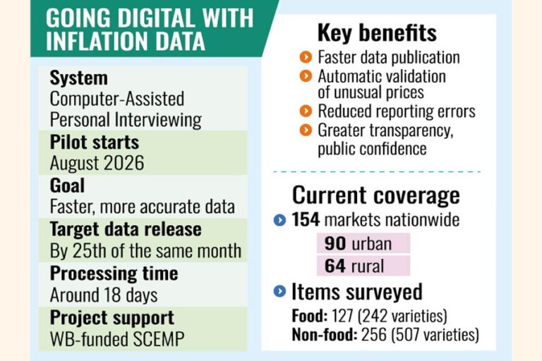 BBSはデータ公開の迅速化のため、インフレ調査をデジタル化へ