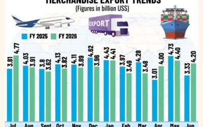 終盤の景気回復が輸出を支える