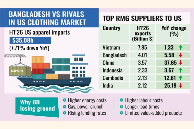 地域ライバル国が成長し、米国への既製服輸出は5.58％減少した。