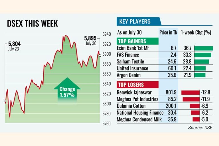 投資家が好調な企業業績に賭けたことで、株価は反発した。