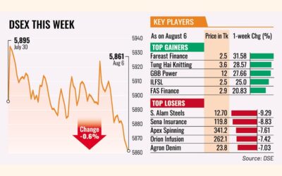 株価は大幅な売り浴びせで下落