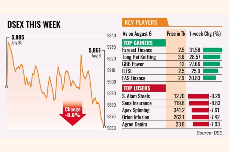 株価は大幅な売り浴びせで下落