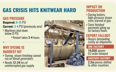 ガス危機によりニット製品の生産量が30～50％減少