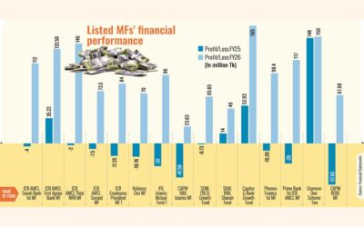 上場投資信託の大半は2026年度に黒字転換したが、配当金の支払いは見送った。