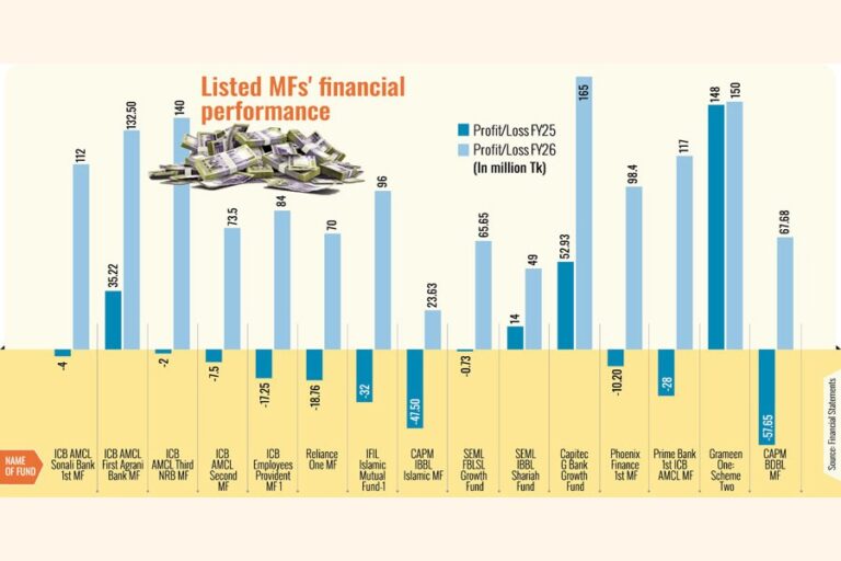上場投資信託の大半は2026年度に黒字転換したが、配当金の支払いは見送った。