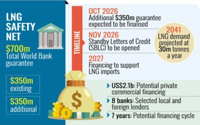世界銀行、LNG融資保証額を倍増へ
