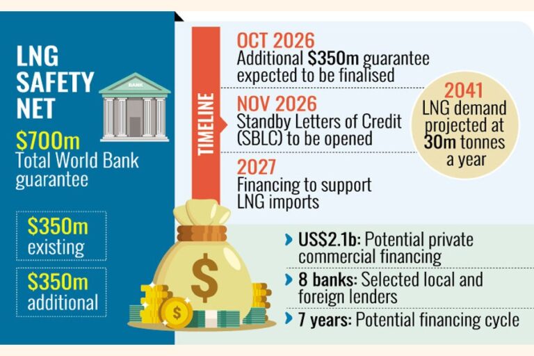 世界銀行、LNG融資保証額を倍増へ