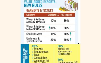 既製服の付加価値要件が40％に引き上げられた。