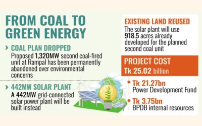 第二火力発電所は建設せず、代わりにランパルに太陽光発電所を建設する予定だ。