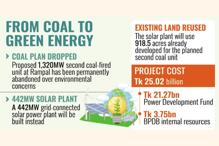 第二火力発電所は建設せず、代わりにランパルに太陽光発電所を建設する予定だ。