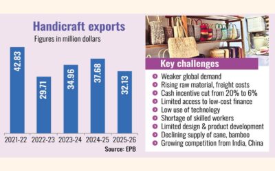 需要低迷を受け、2026年度の手工芸品輸出は15％減少した。