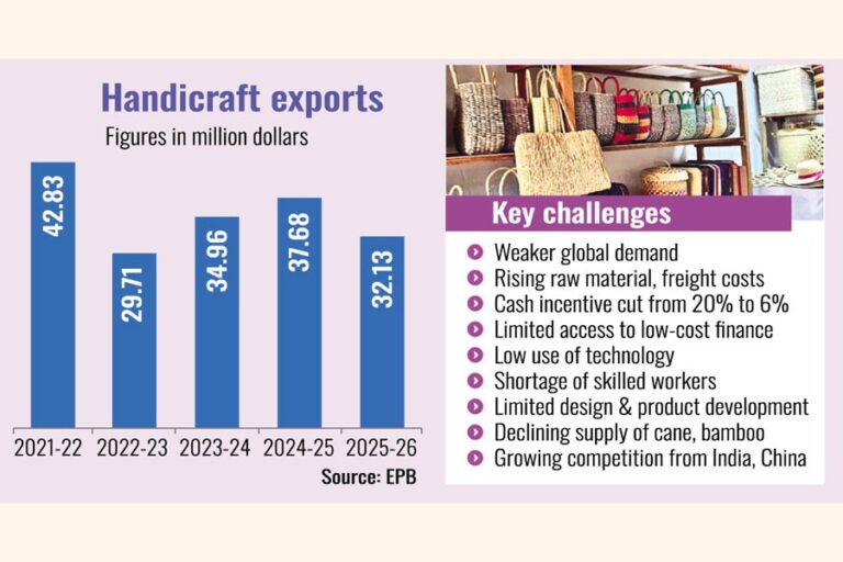 需要低迷を受け、2026年度の手工芸品輸出は15％減少した。