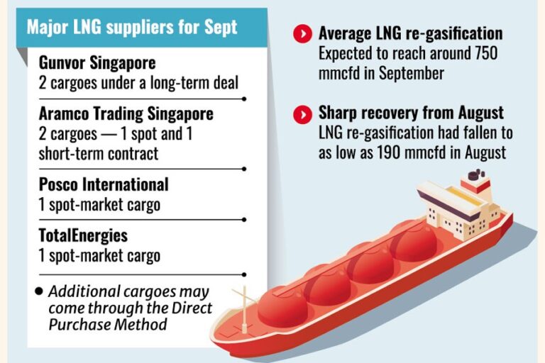 LNG需要の復活により、ガス供給が増加する見込み