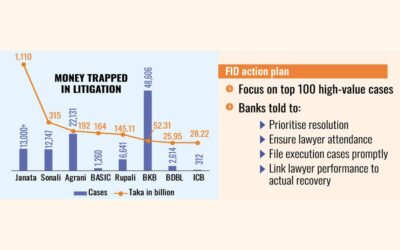 20の国営銀行と金融機関に属する13万件の訴訟で滞留している2兆タカ以上