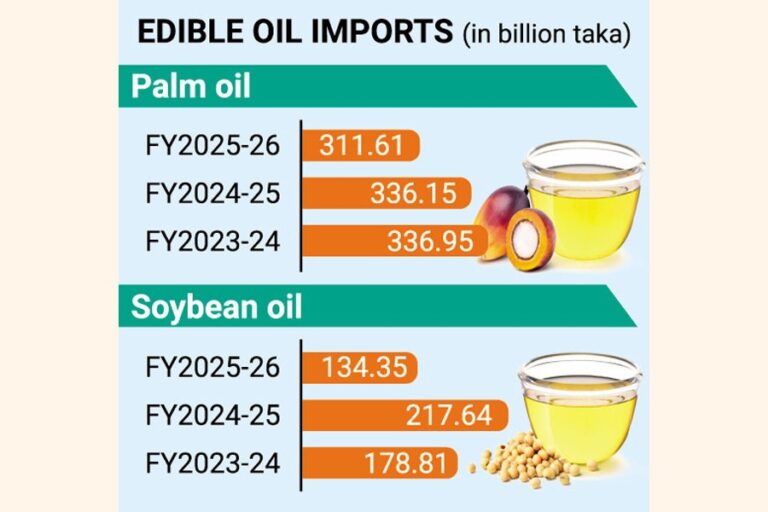 パーム油の輸入量は大豆油をはるかに上回っている。