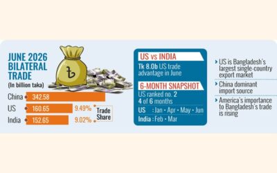 米国がバングラデシュとの貿易でインドを追い抜く