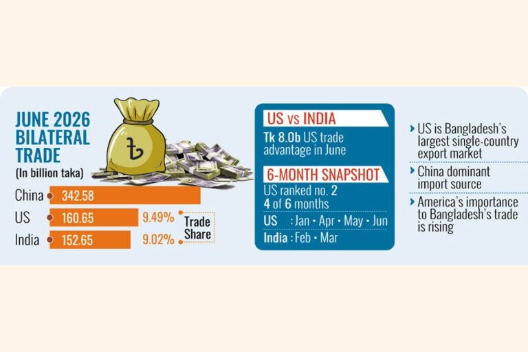 米国がバングラデシュとの貿易でインドを追い抜く