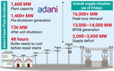 バングラデシュの電力不足の中、アダニ発電所の1基が停止