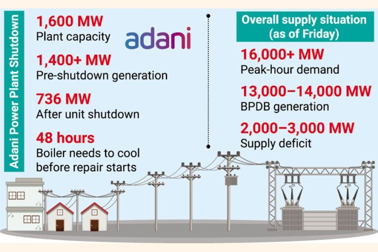 バングラデシュの電力不足の中、アダニ発電所の1基が停止