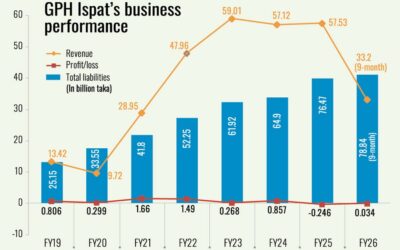 債務負担に苦しむGPH Ispatは、株式資本を増強するための新たな提案を行った。
