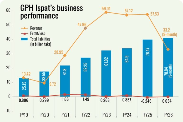 債務負担に苦しむGPH Ispatは、株式資本を増強するための新たな提案を行った。