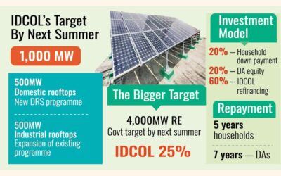 IDCOLは来年の夏までに太陽光発電容量1,000MWを目指す
