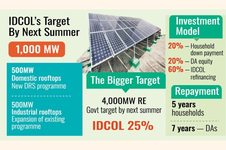 IDCOLは来年の夏までに太陽光発電容量1,000MWを目指す