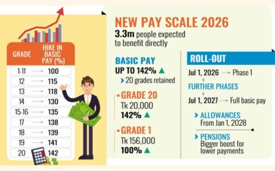公務員の基本給が最大142％引き上げられた