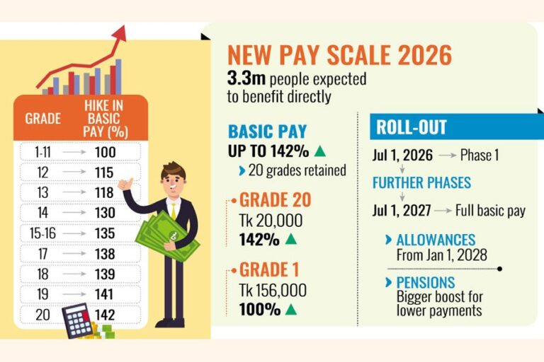 公務員の基本給が最大142％引き上げられた