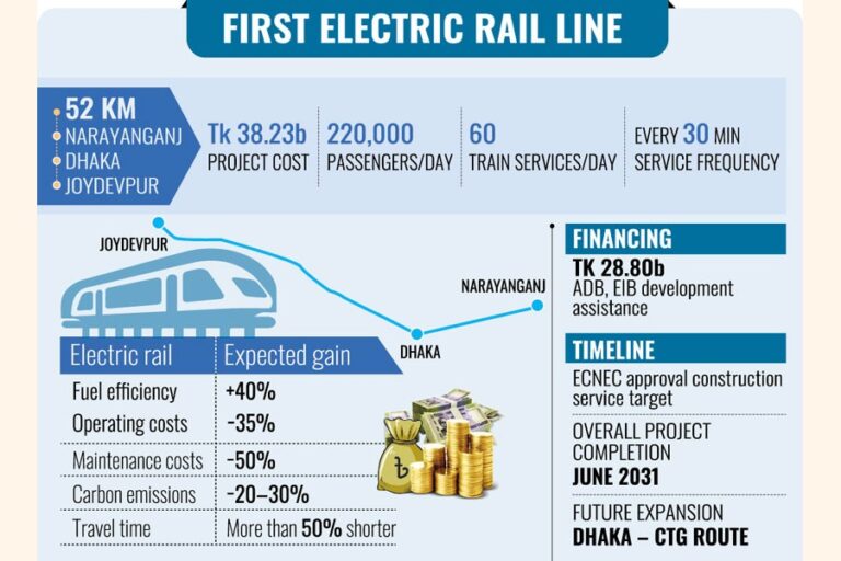 バングラデシュ鉄道は、382億3000万タカ相当の初の電気列車プロジェクトを計画している。