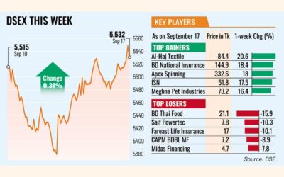 ガス供給懸念の緩和で株価が回復