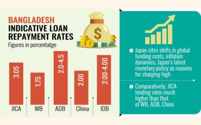 バングラデシュ、金利引き上げを理由に日本からの借入を一時停止