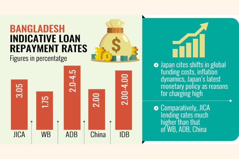 バングラデシュ、金利引き上げを理由に日本からの借入を一時停止