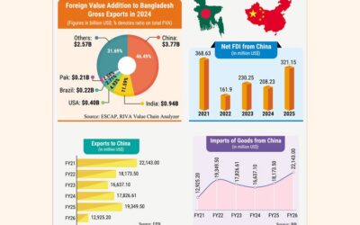 中国がBDのGVC統合を主導