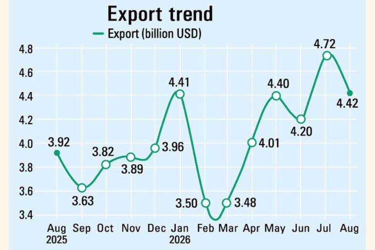 8月の輸出額は前年同月比13.14％増