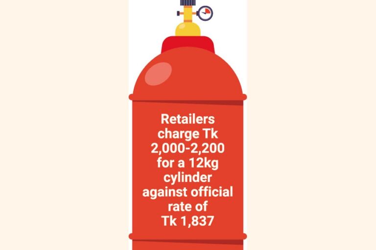 LPGは252タカの値上げにもかかわらず、BERCが定めた価格を上回って販売されている。