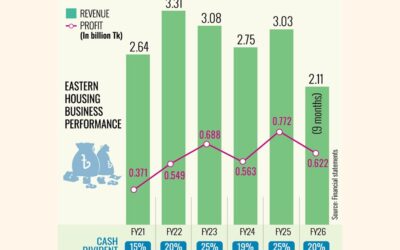 イースタン・ハウジングの利益は第4四半期の業績不振により19％減少した。