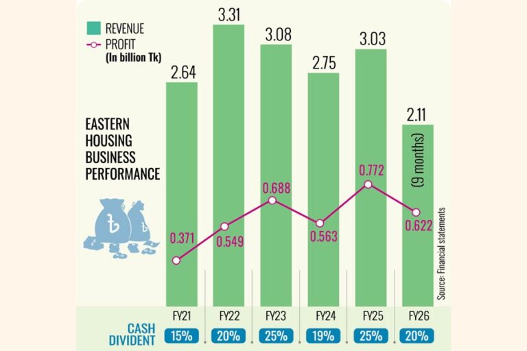 イースタン・ハウジングの利益は第4四半期の業績不振により19％減少した。