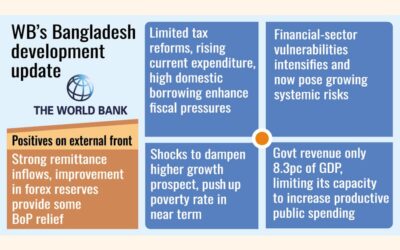 世界銀行はバングラデシュの2027年度のGDP成長率を3.4％に下方修正した。