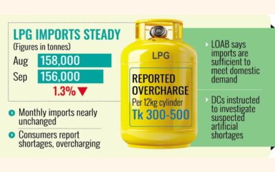 LPG事業者はBERCの料金で販売するよう命じられた。