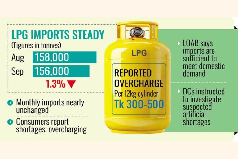 LPG事業者はBERCの料金で販売するよう命じられた。