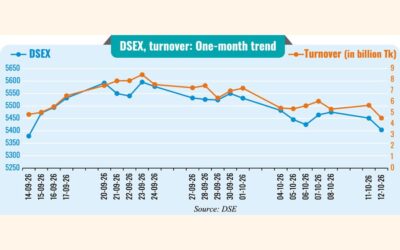 DSEXの売上高は、コスト上昇と地政学的緊張の高まりを受けて、1カ月ぶりの低水準に落ち込んだ。